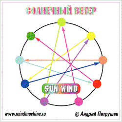 Солнечный ветер (+ аудиостроб) — mindmachine.ru